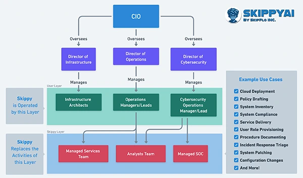 SkippAI: Use Cases