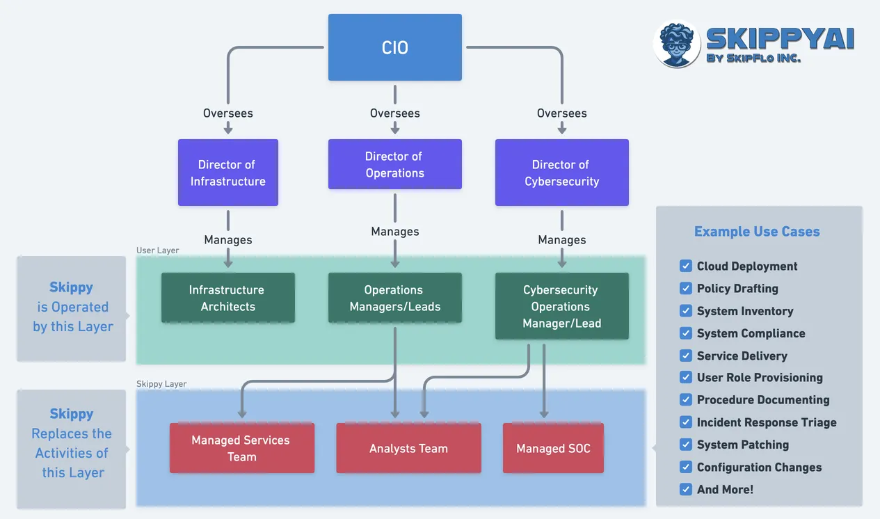 SkipFlo Automation